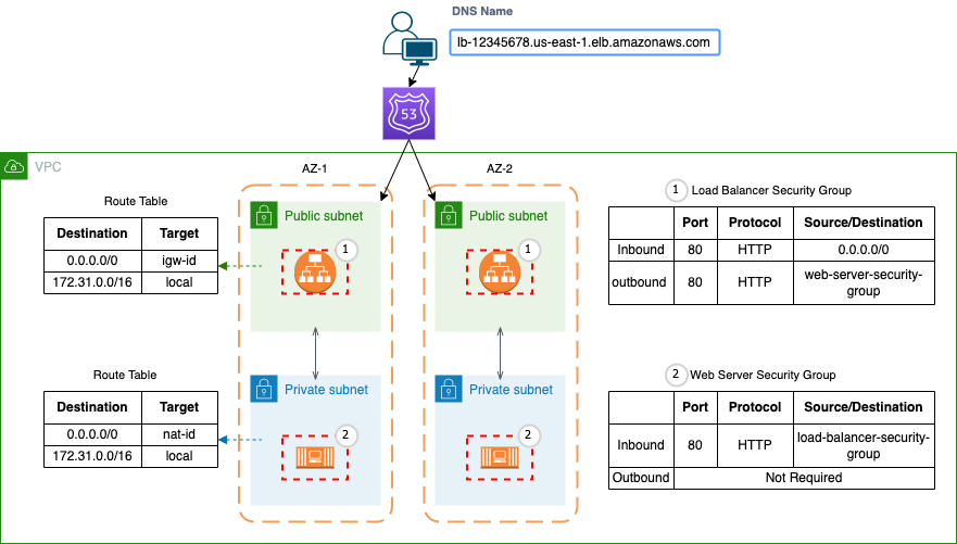 2 EC2 instances are present in private subnets across 2 availability zones: us-east-1A and us-east-1B