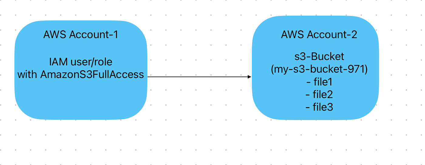 Encryption settings for file1