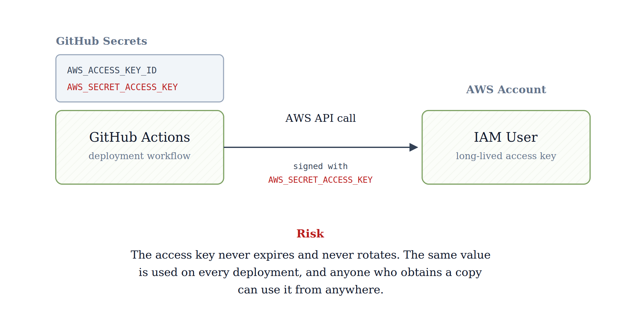 A GitHub Actions workflow authenticating to AWS with a static access key stored in GitHub Secrets.