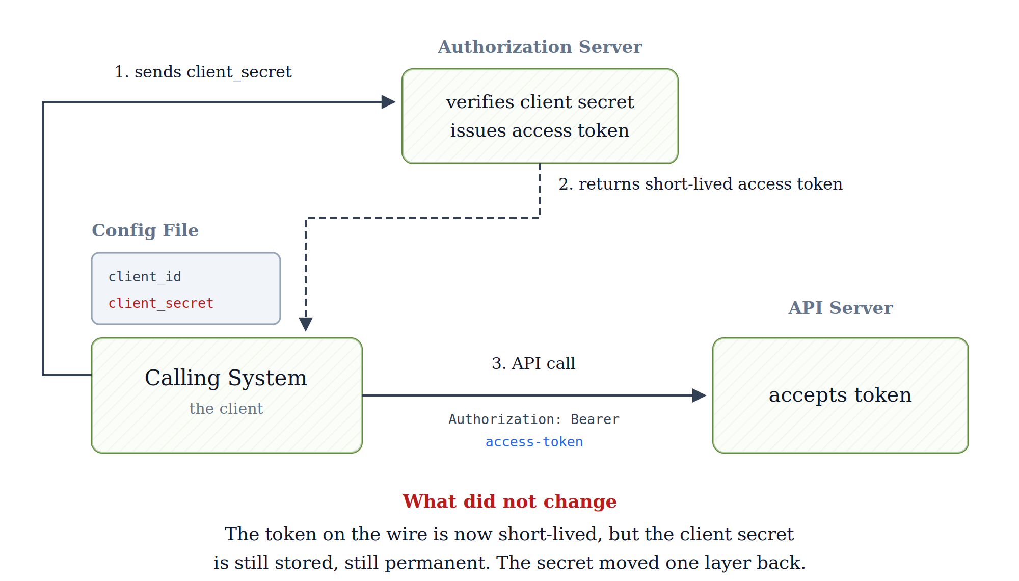 OAuth client credentials flow to get a short-lived access token for calling an API.