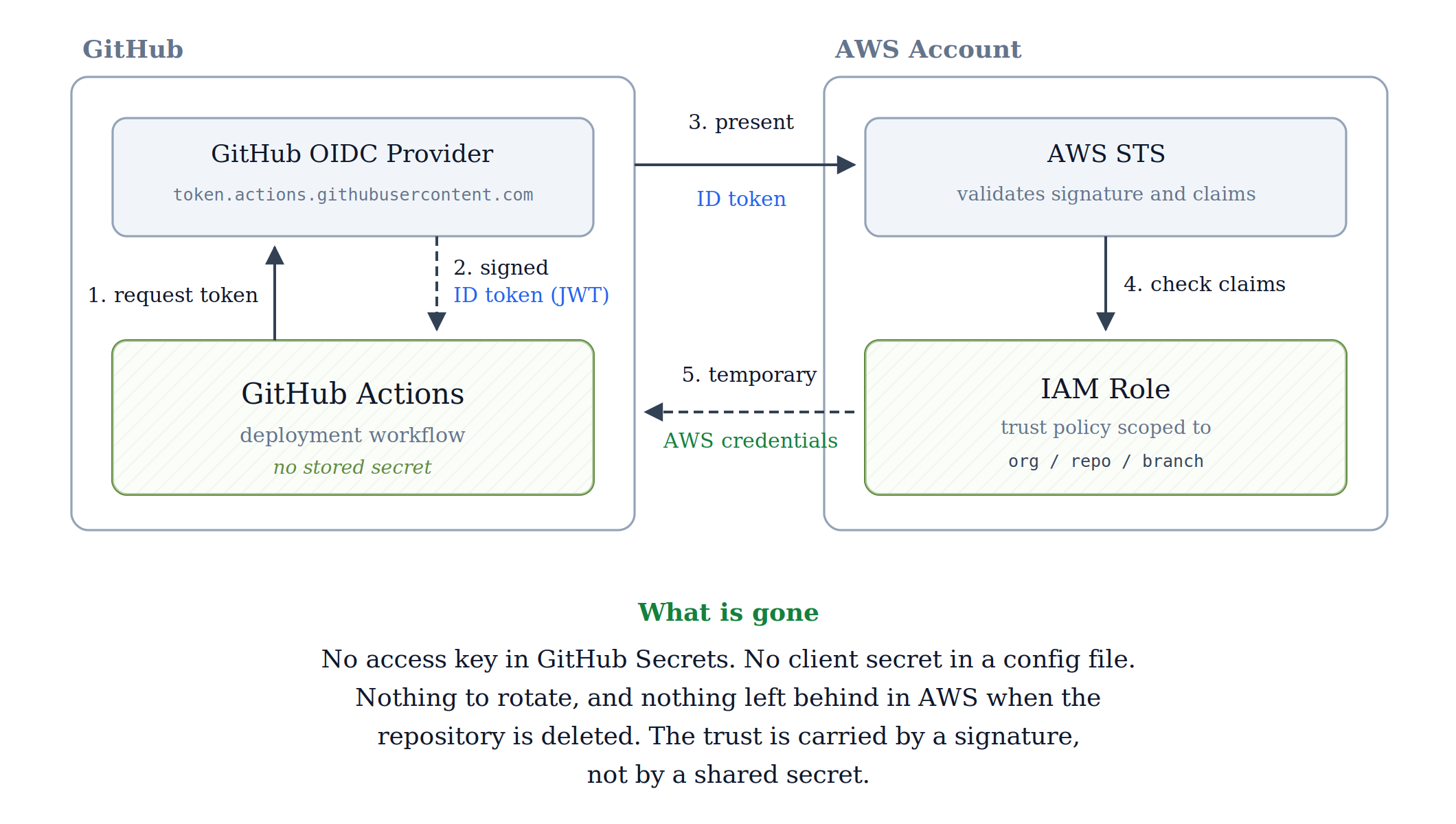 The pipeline obtains an ID token from GitHub and exchanges it with AWS STS for temporary AWS credentials.